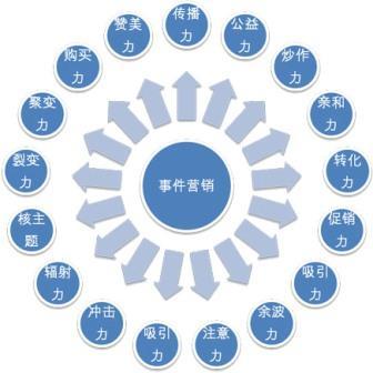 【網(wǎng)絡(luò)運(yùn)營(yíng)】多元化的時(shí)代，事件營(yíng)銷在未來的地位提升